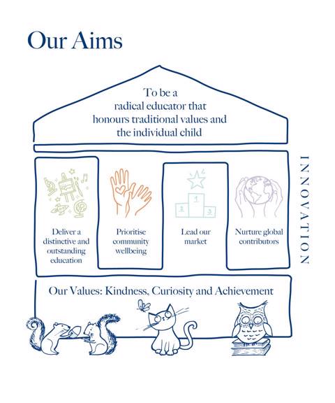 Walhampton Our Aims Graphic